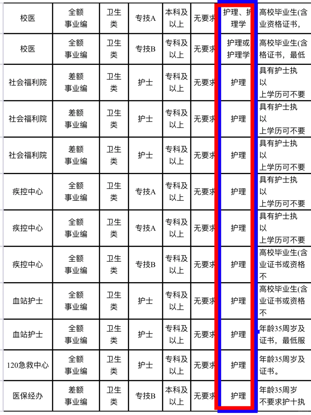 护理人都收到5.26的事业编招聘公告了吗