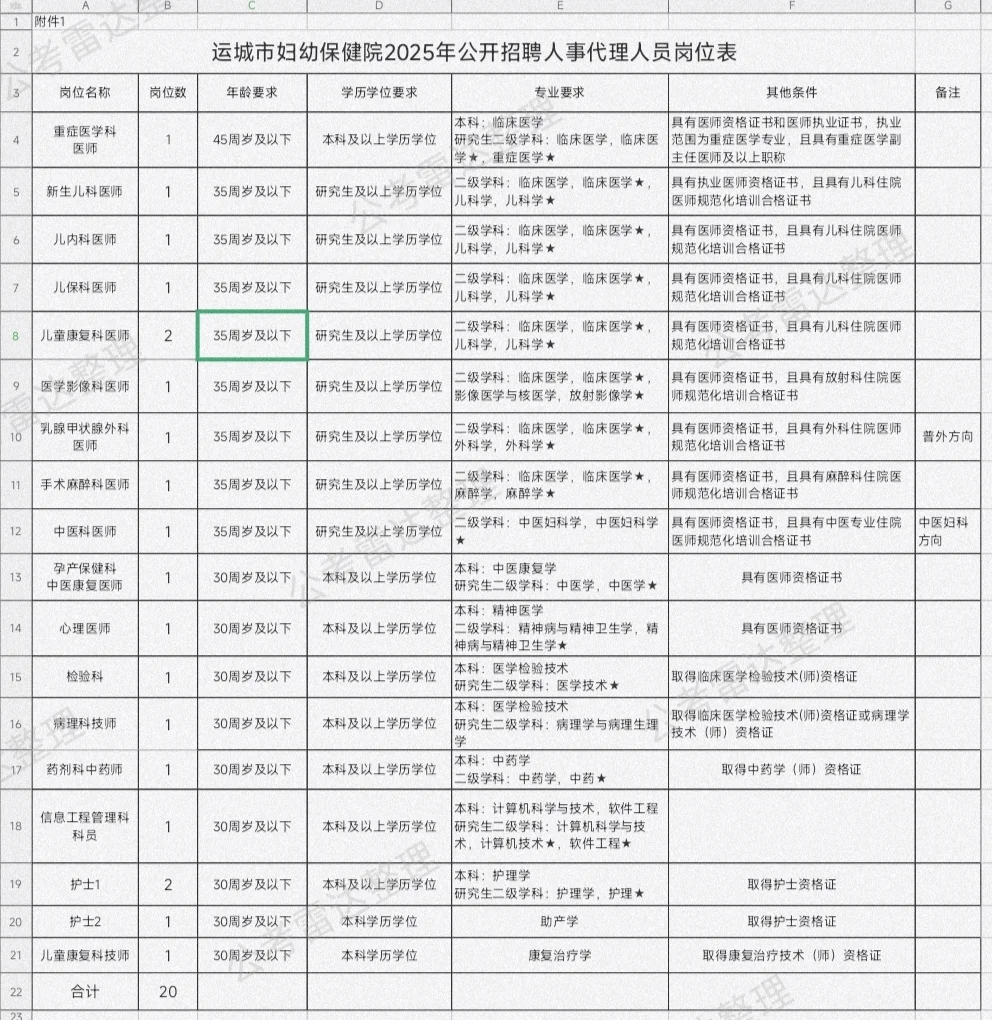 运城妇幼保健院招人，岗位表来了，还不学