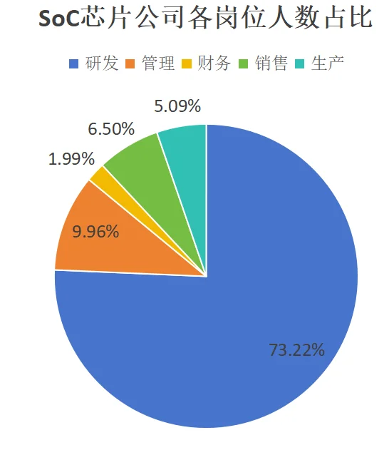 15家上市SoC芯片公司人员组成岗位/年龄/学