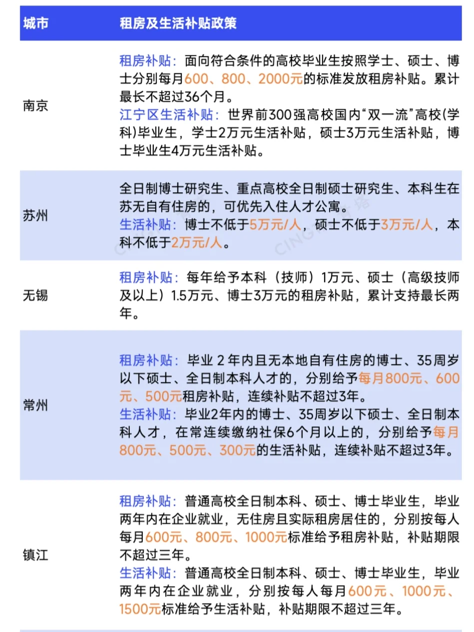 苏南地区人才补贴