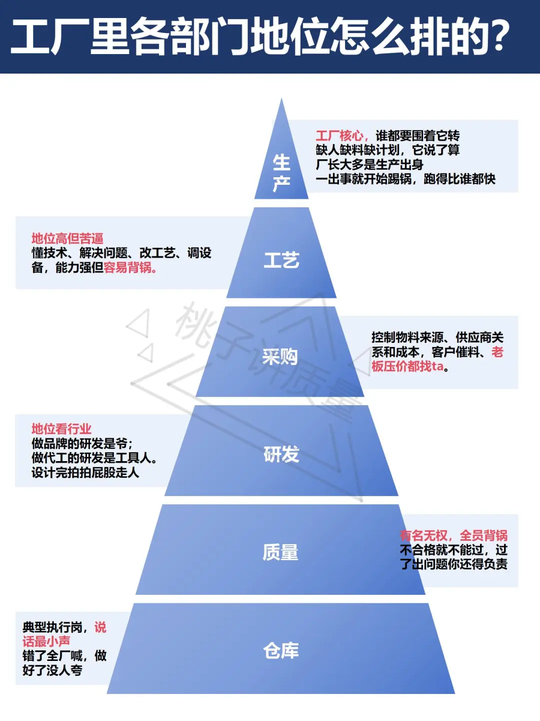 工厂里各部门地位怎么排的？