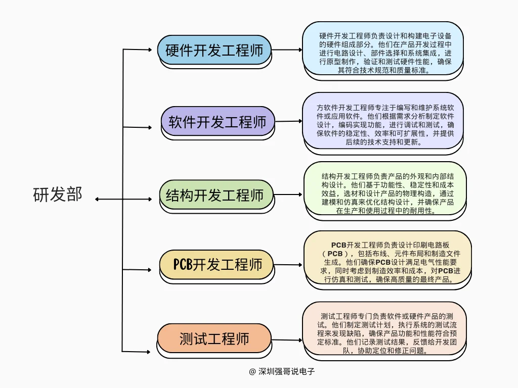 一文看懂电子行业各路英雄！你是哪个工程师