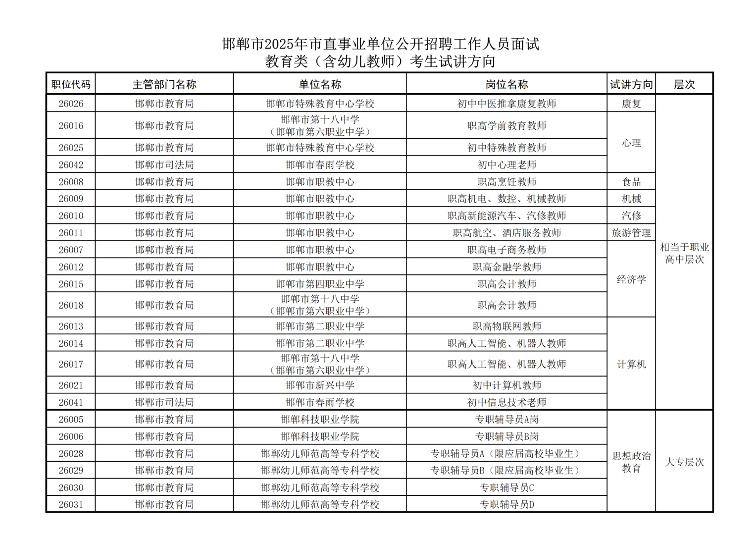 邯郸市25年市直事业单位面试公告出了！！！