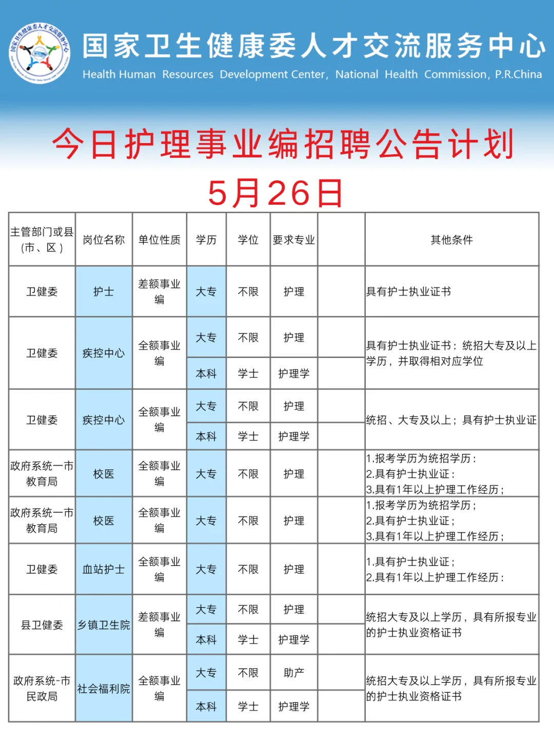 护理人都收到5.26的事业编招聘公告了吗