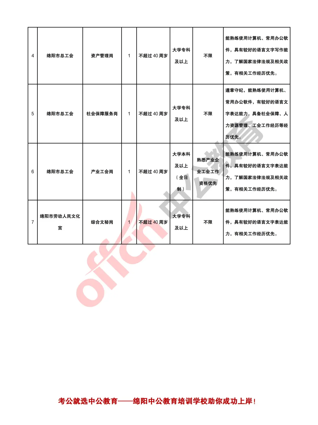 绵阳市总工会招聘（编外）工作人员7人