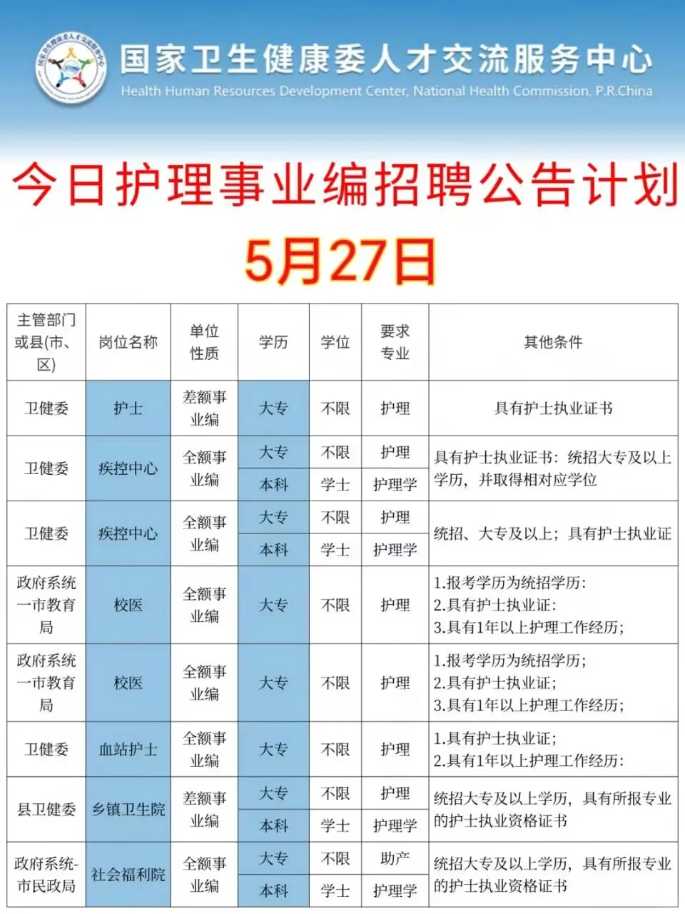 5月27日护理事业编各地区招聘公告已出！