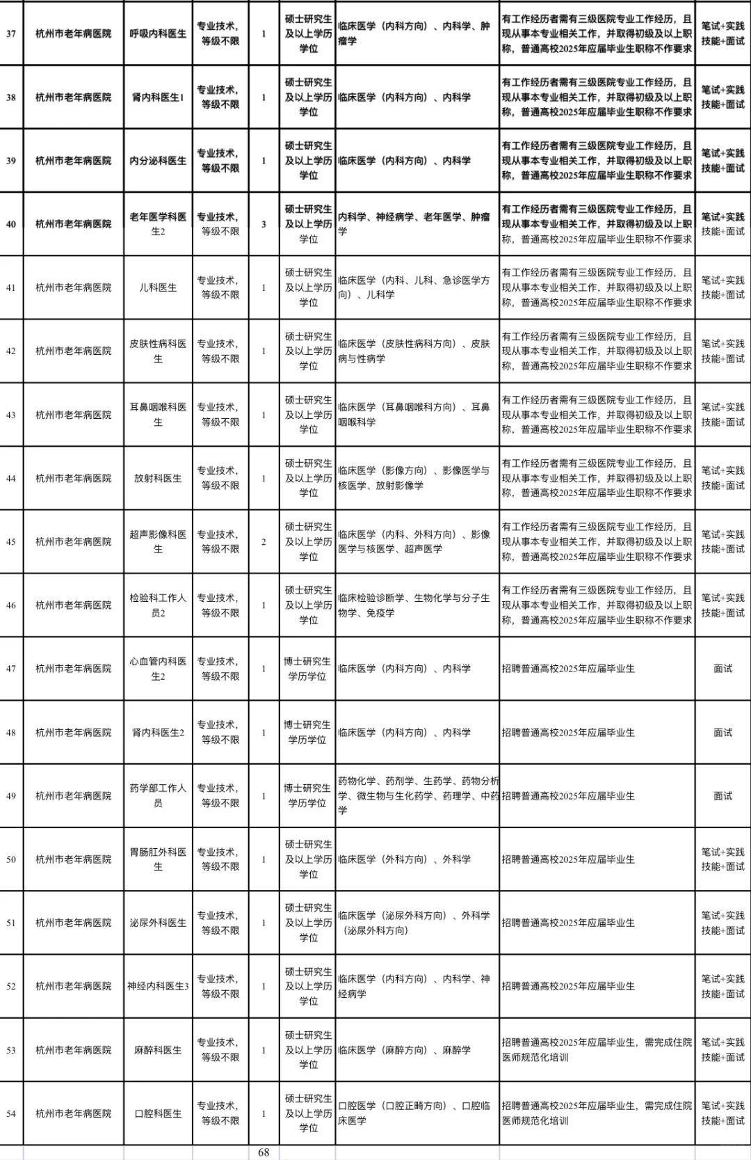 医学生王炸局来袭🤩杭州卫健系统编制&高薪