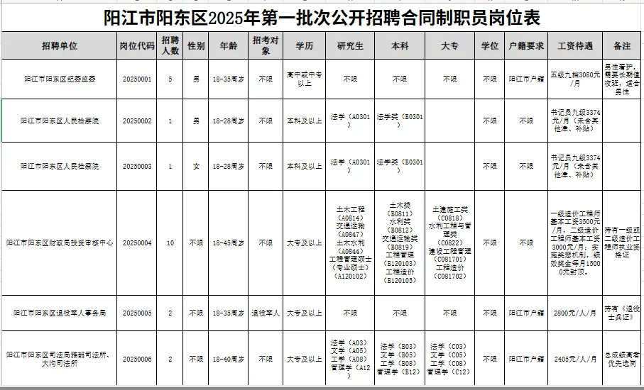 综合5k|阳江招聘 高中及以上 专业不限