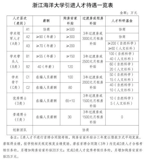 浙海大， 2025年大量引进人才