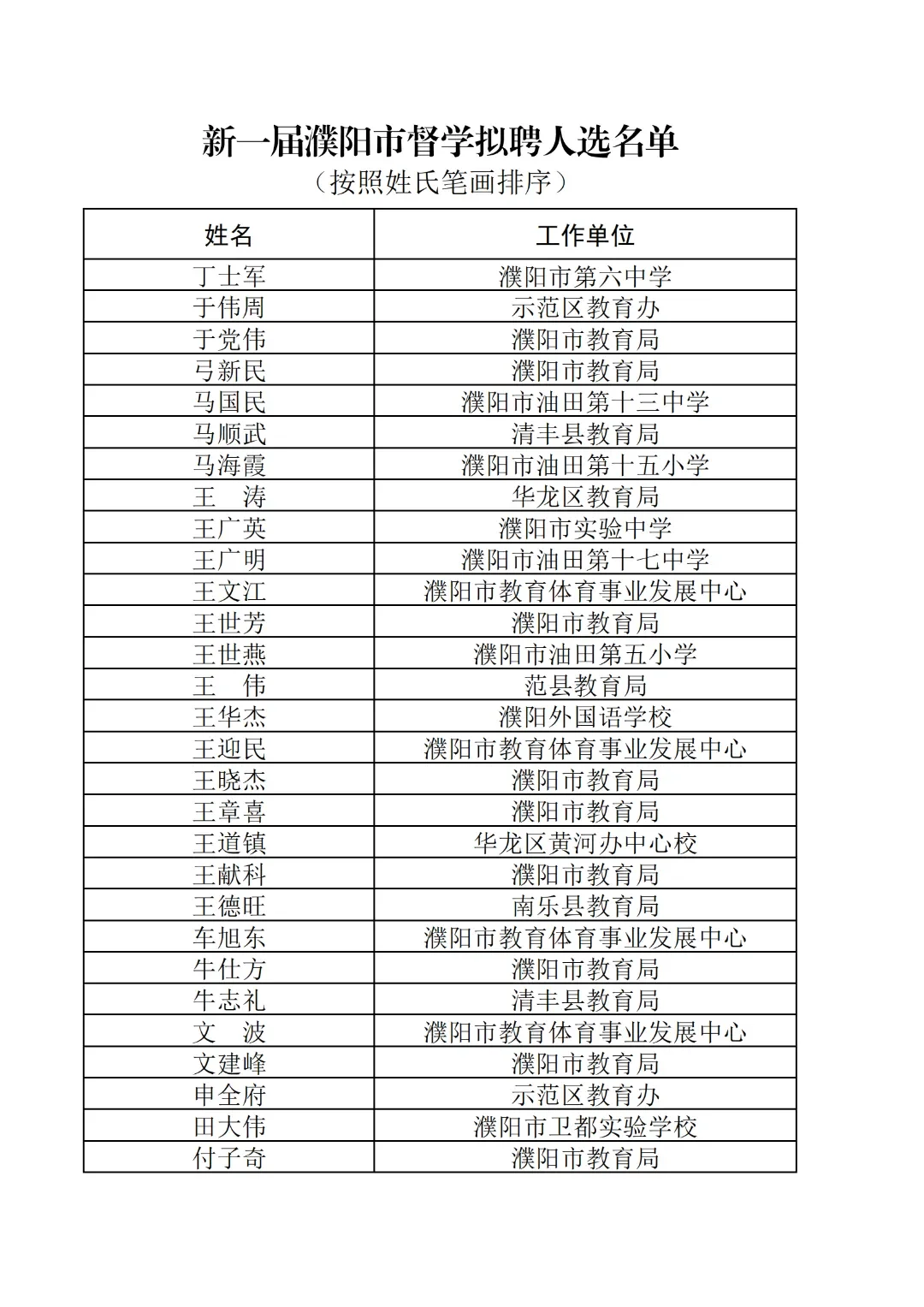 关于新一届濮阳市督学拟聘人选名单的公示