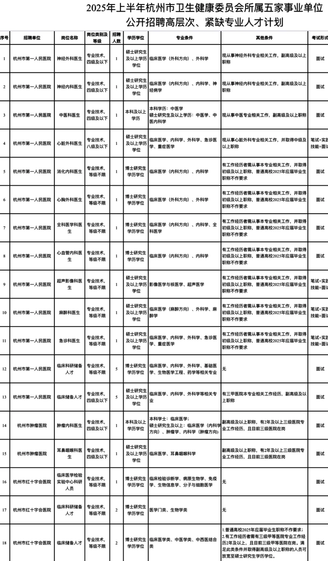 医学生王炸局来袭🤩杭州卫健系统编制&高薪