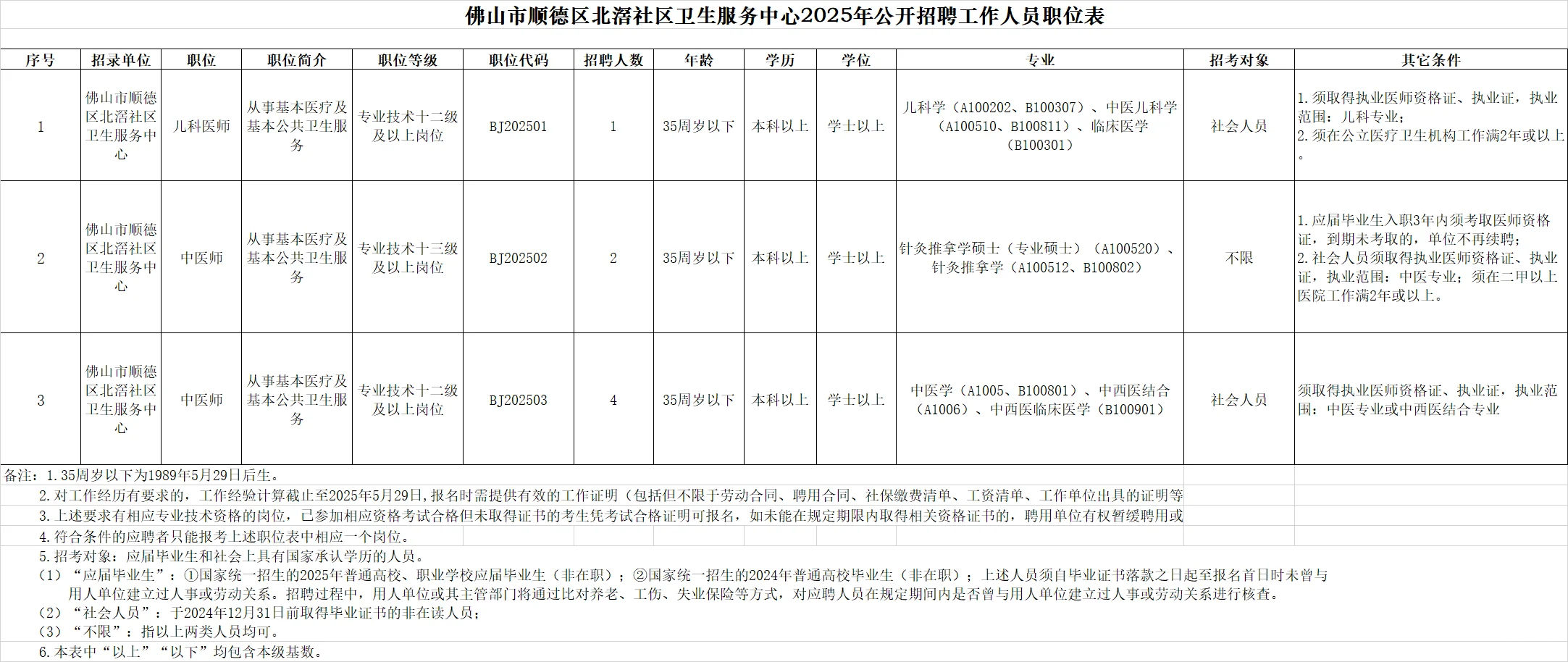 有编！佛山顺德卫生服务中心招聘68名！大专