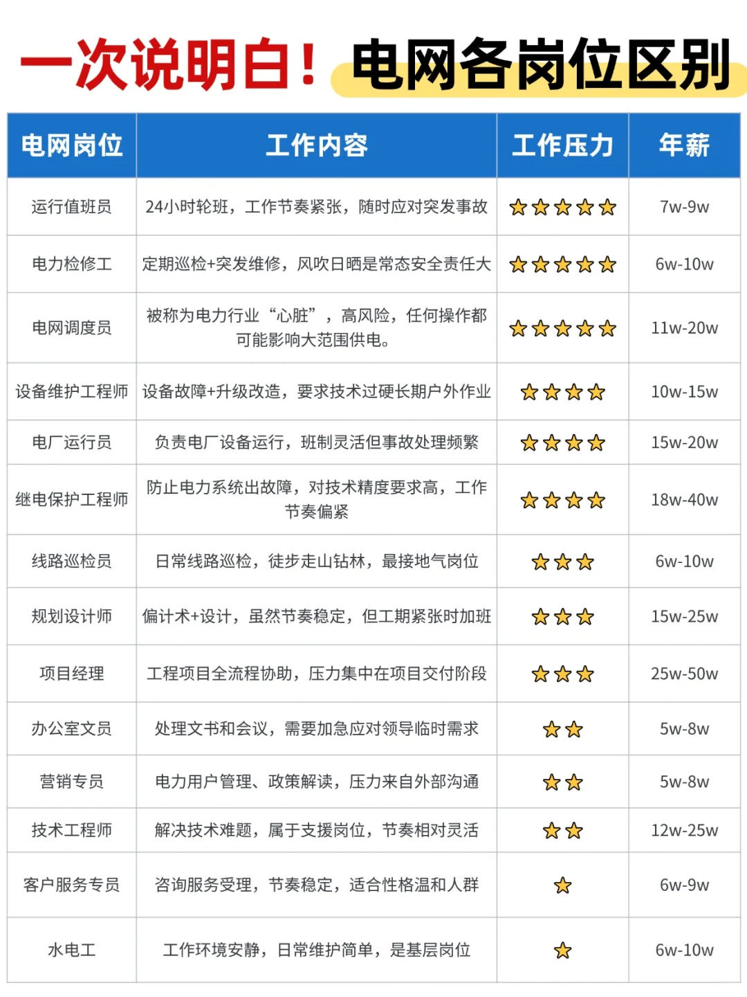 一次说明白✅电网系统各岗位区别