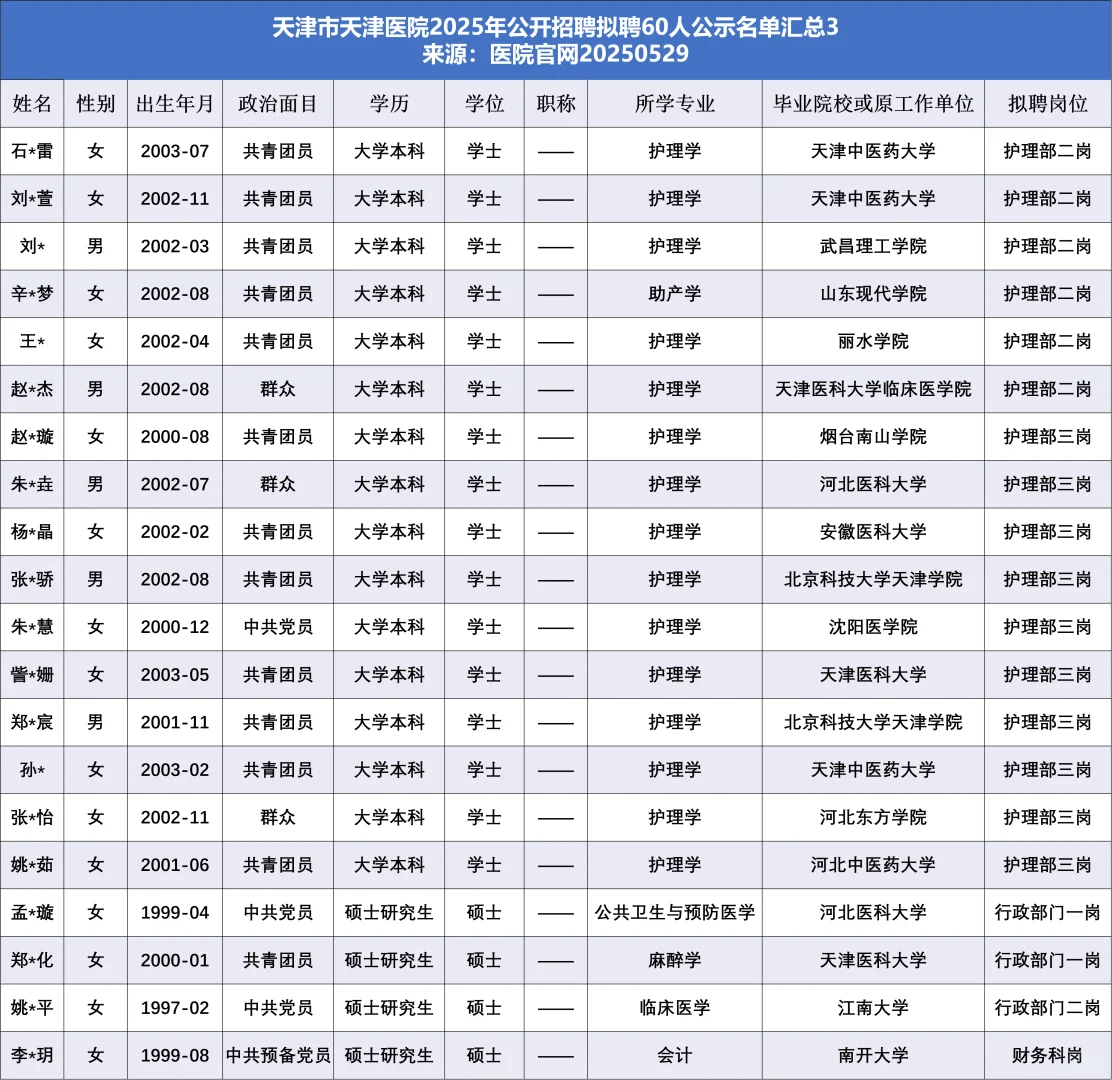 💥天津市天津医院拟聘60人！医学生速看！