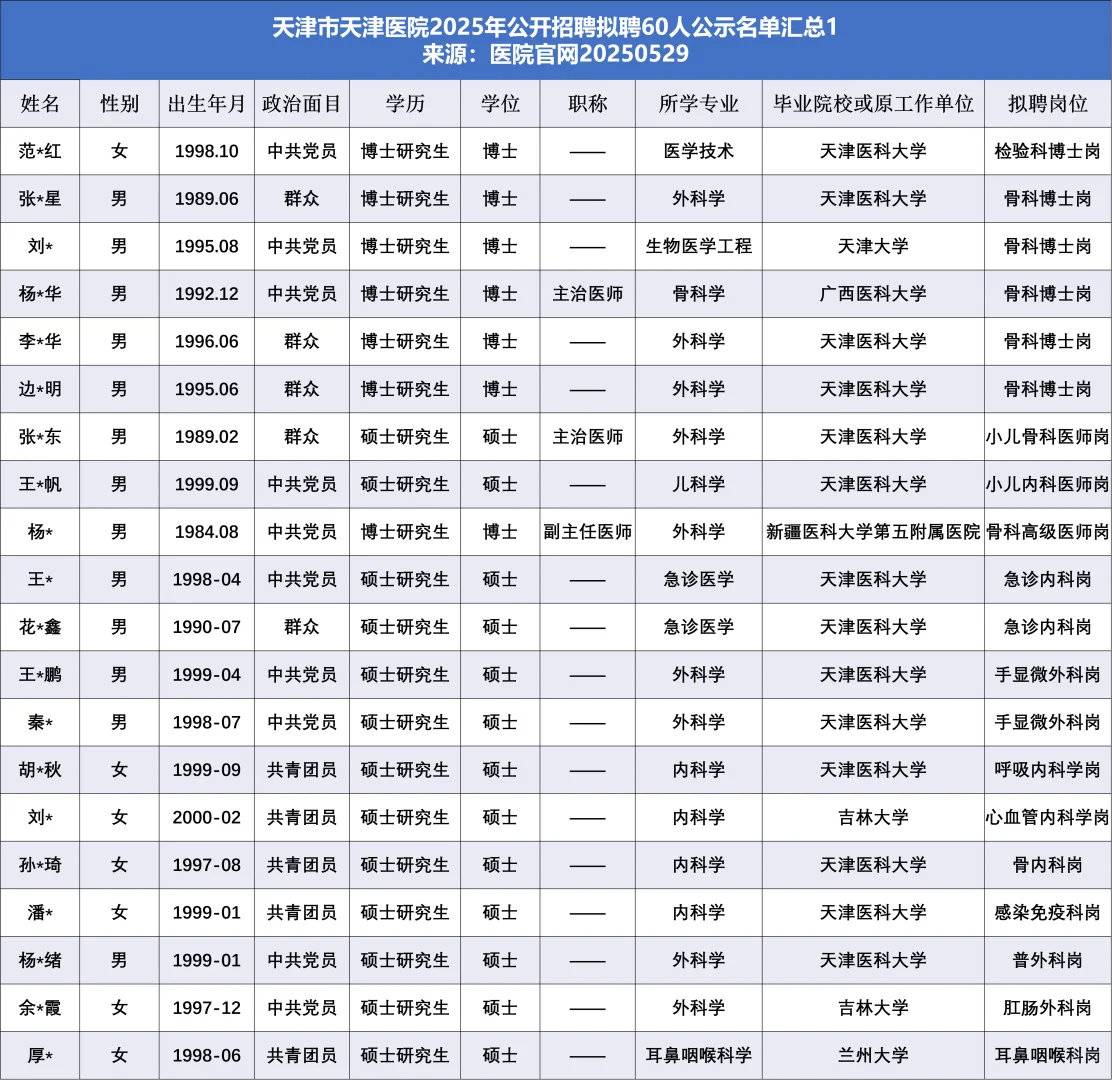 💥天津市天津医院拟聘60人！医学生速看！