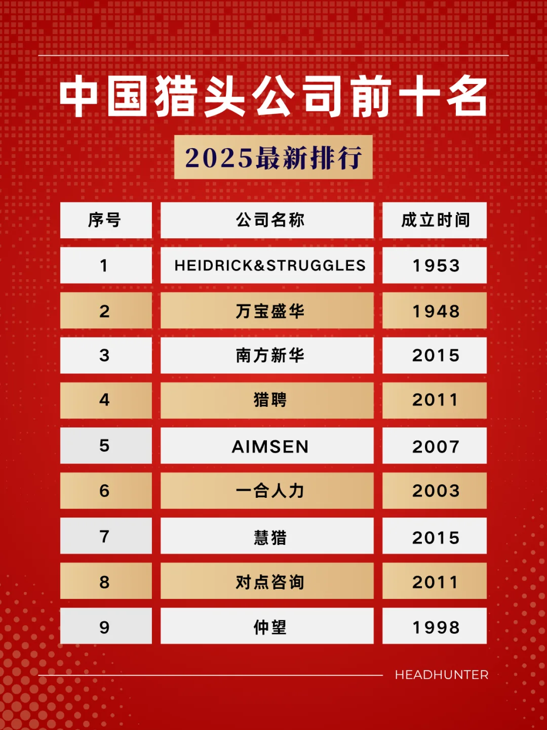 2025最新中国十大猎头公司排名