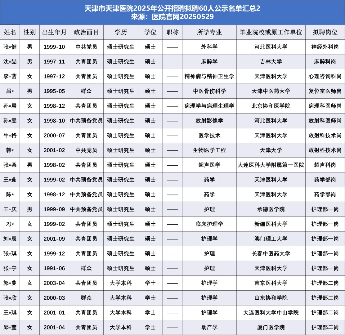 💥天津市天津医院拟聘60人！医学生速看！