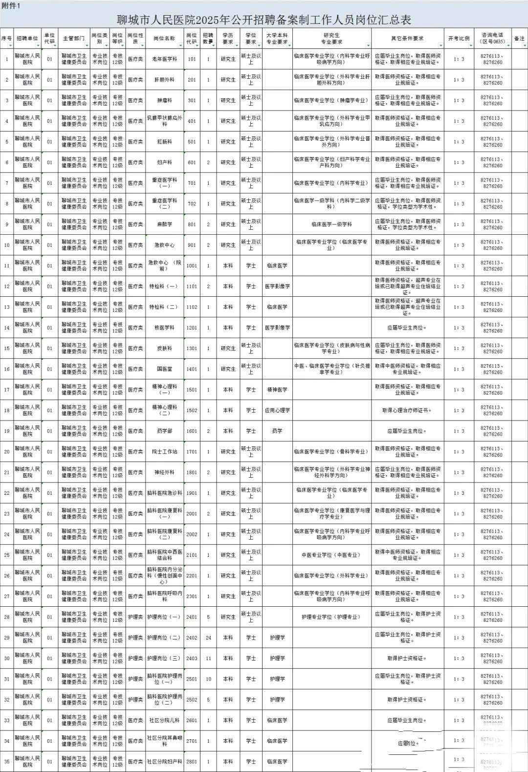提醒一下6.14参加聊城市人民医院的考生