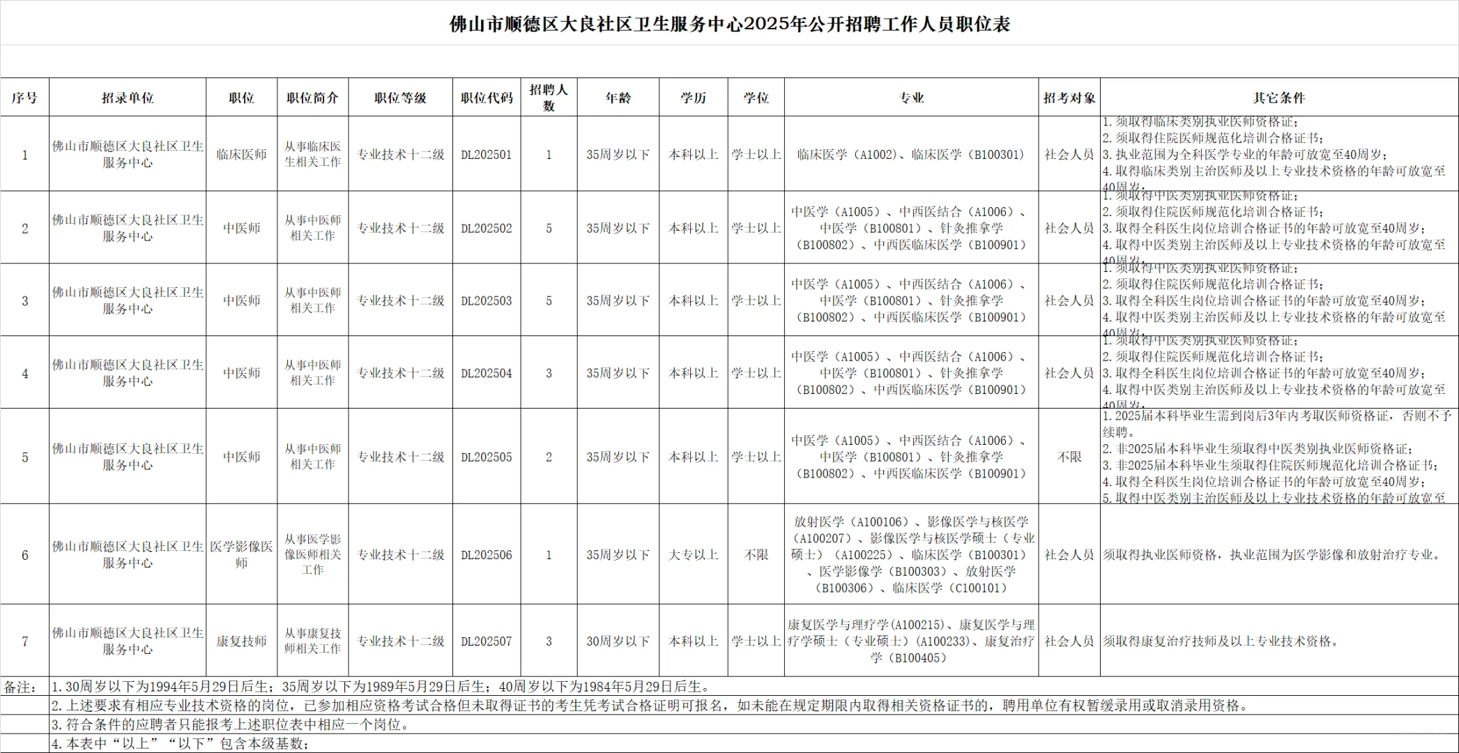 有编！佛山顺德卫生服务中心招聘68名！大专