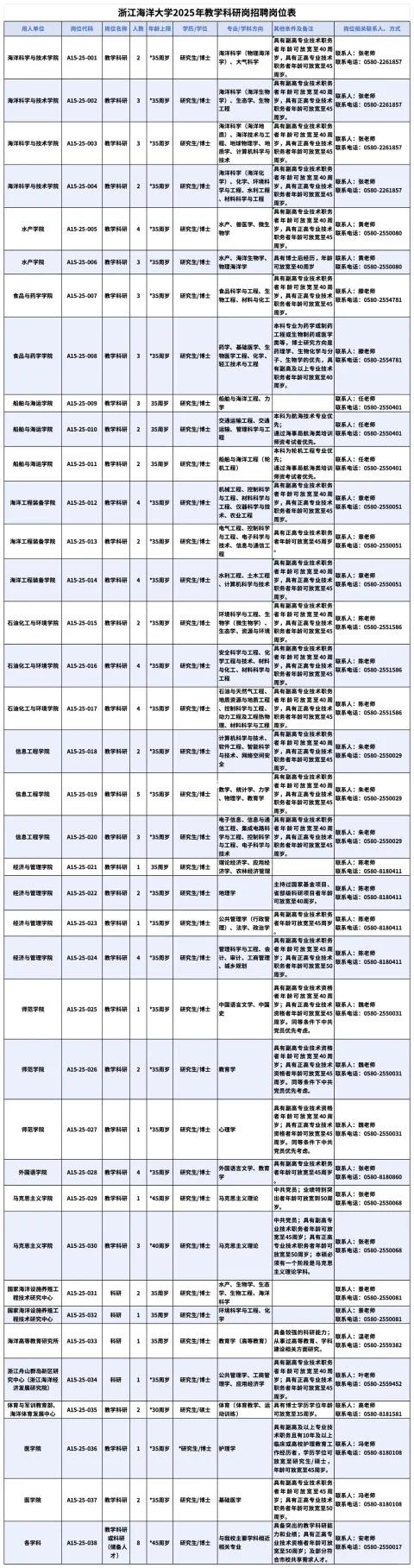 浙海大， 2025年大量引进人才
