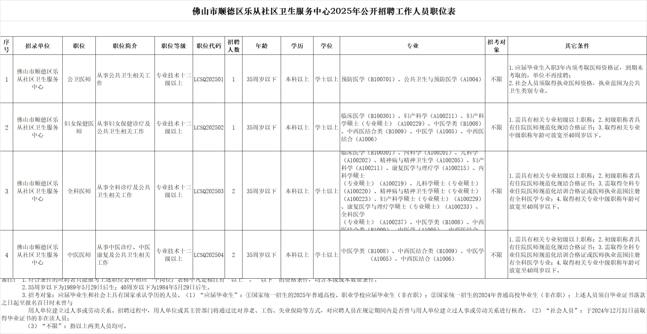 有编！佛山顺德卫生服务中心招聘68名！大专