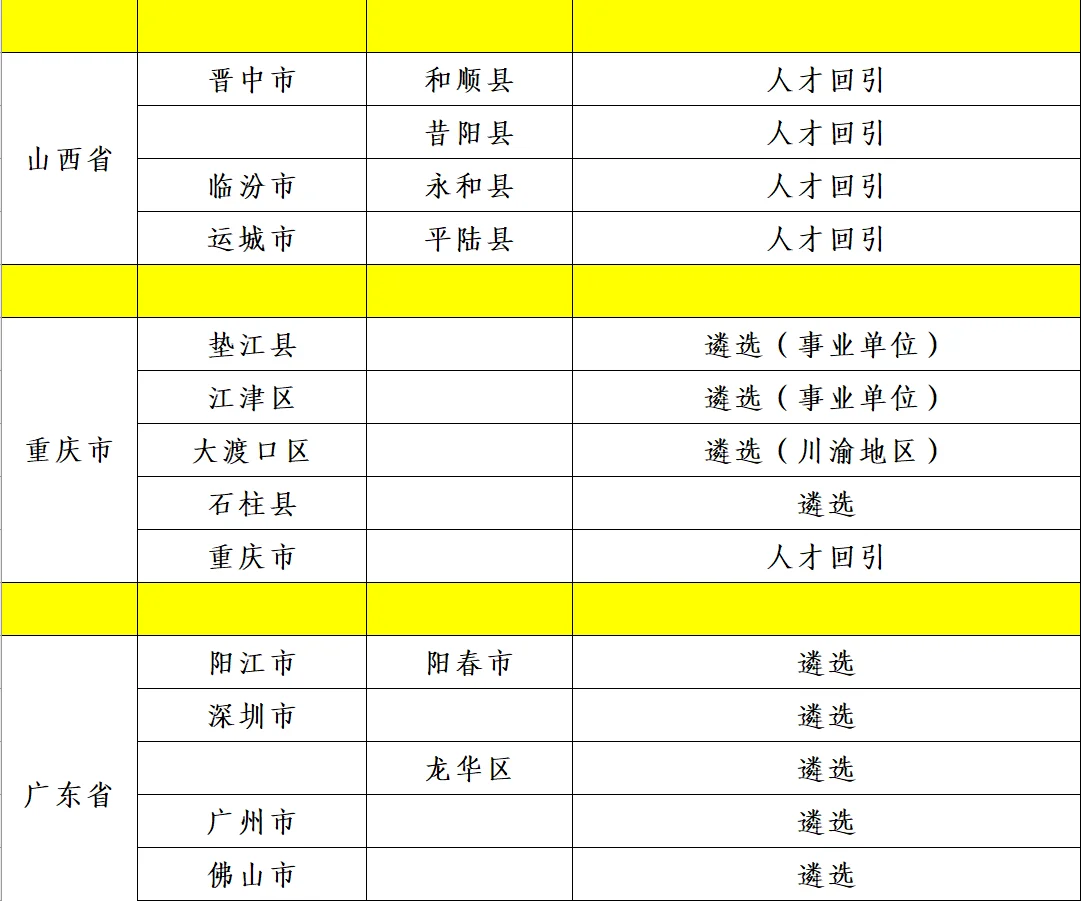 全国各地区人才回引 遴选信息汇总