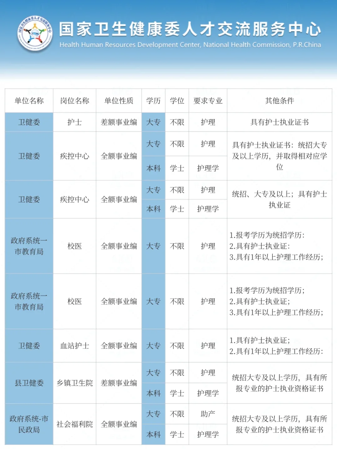 5月27日护理事业编各地区招聘公告已出！