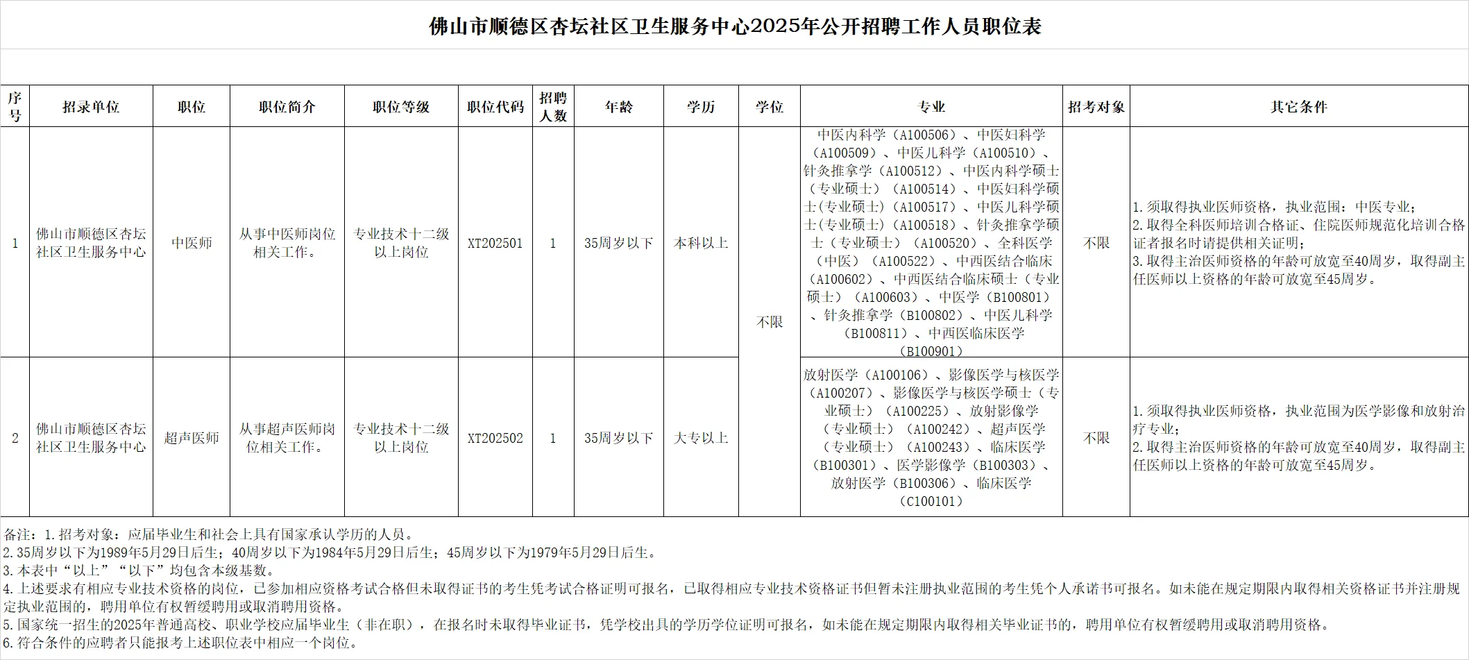 有编！佛山顺德卫生服务中心招聘68名！大专