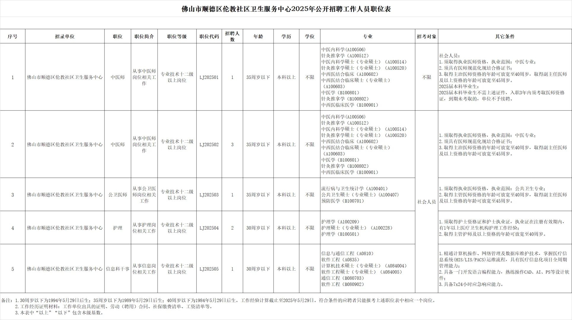 有编！佛山顺德卫生服务中心招聘68名！大专