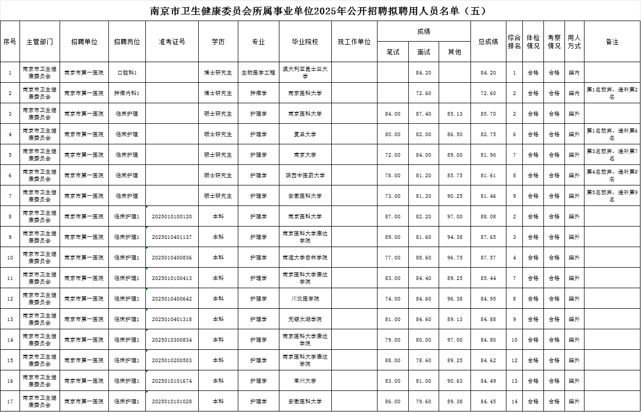 南京卫建委公开招聘拟聘名单（五）