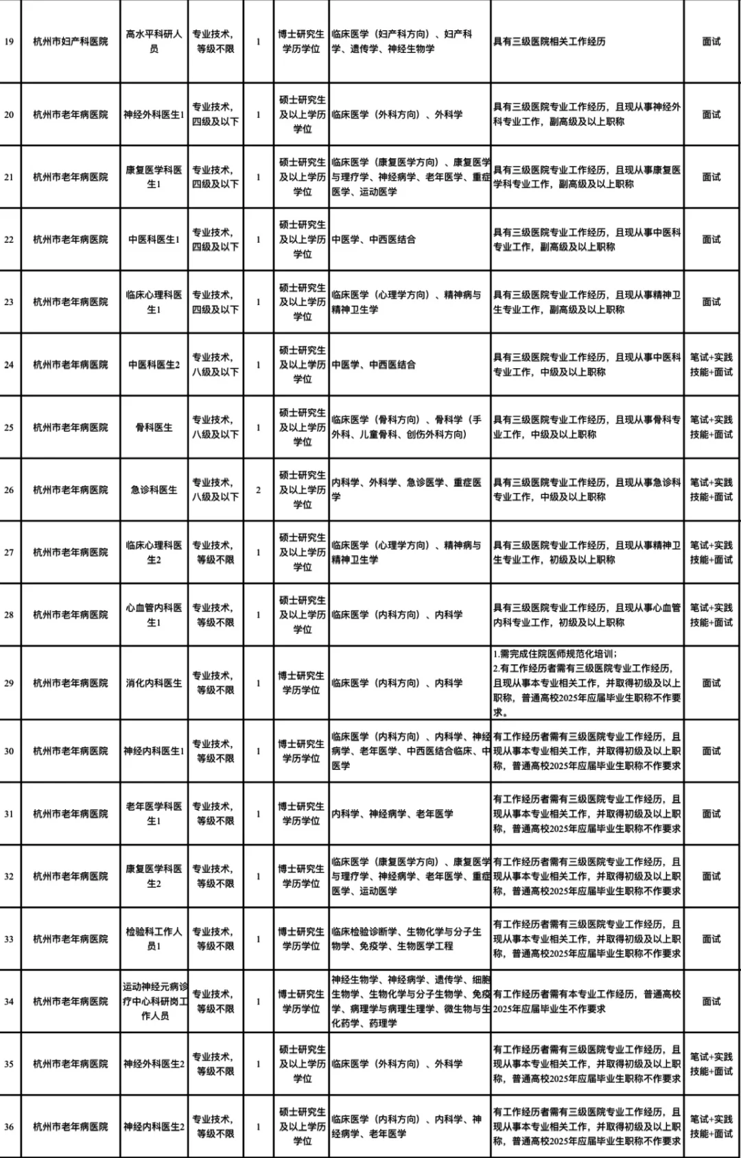 医学生王炸局来袭🤩杭州卫健系统编制&高薪