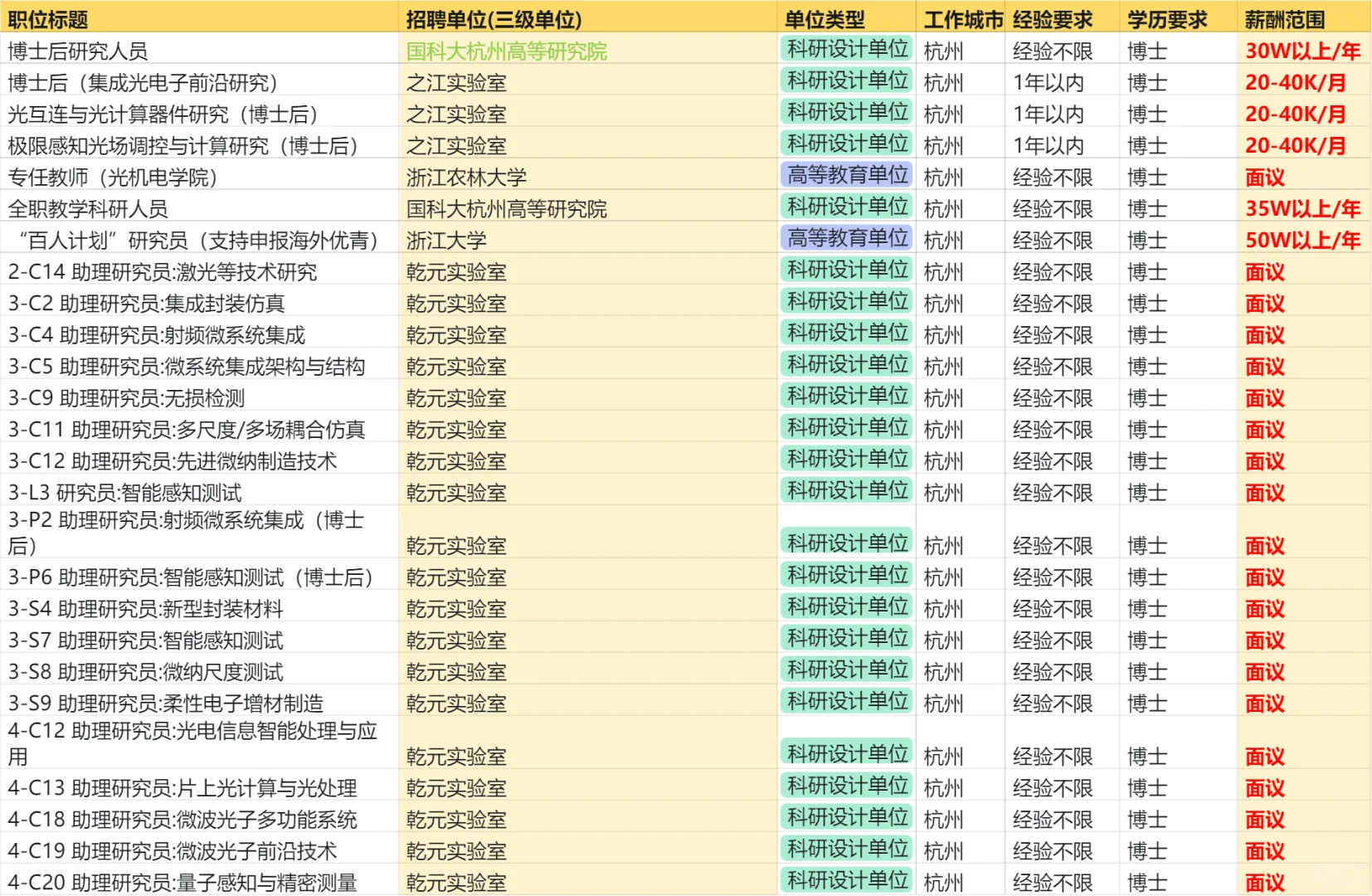 光学博士，在杭州，能拿多少工资？