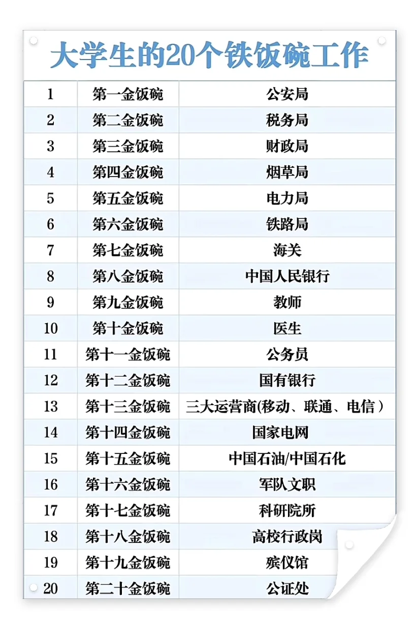 💥大学生必看！20个铁饭碗工作大揭秘💥