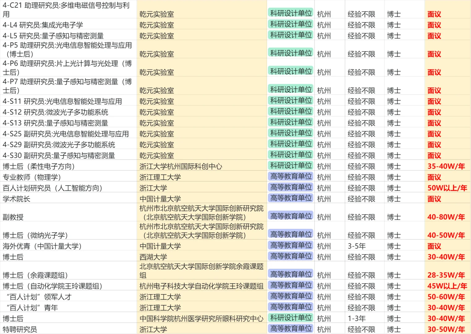 光学博士，在杭州，能拿多少工资？