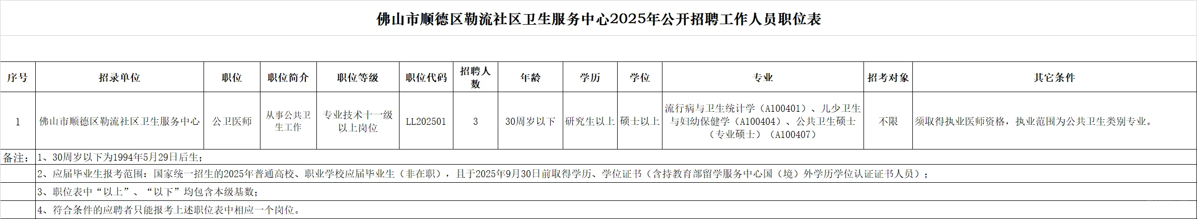 有编！佛山顺德卫生服务中心招聘68名！大专