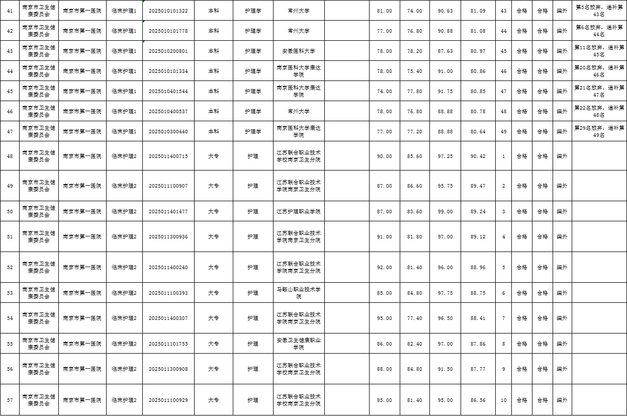 南京卫建委公开招聘拟聘名单（五）