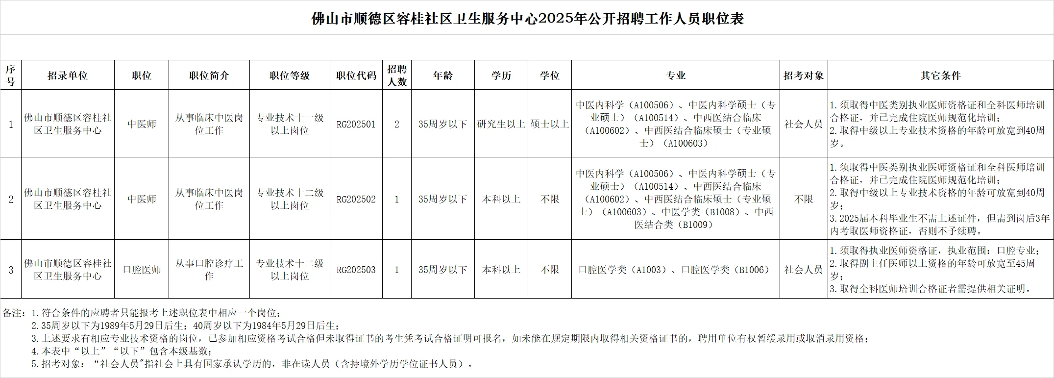 有编！佛山顺德卫生服务中心招聘68名！大专
