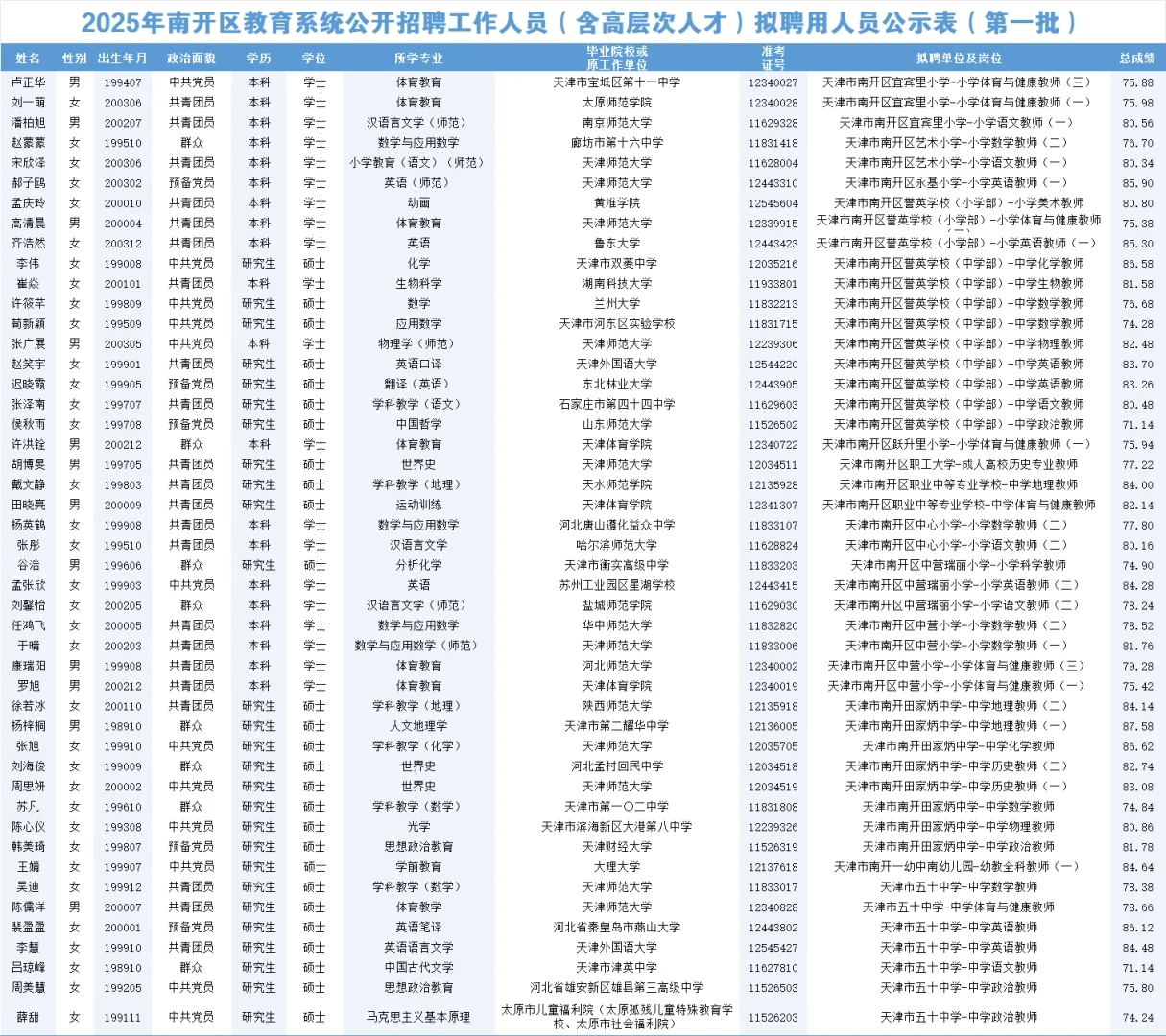 刚刚，天津市南开区发布拟聘用公示（第一批）