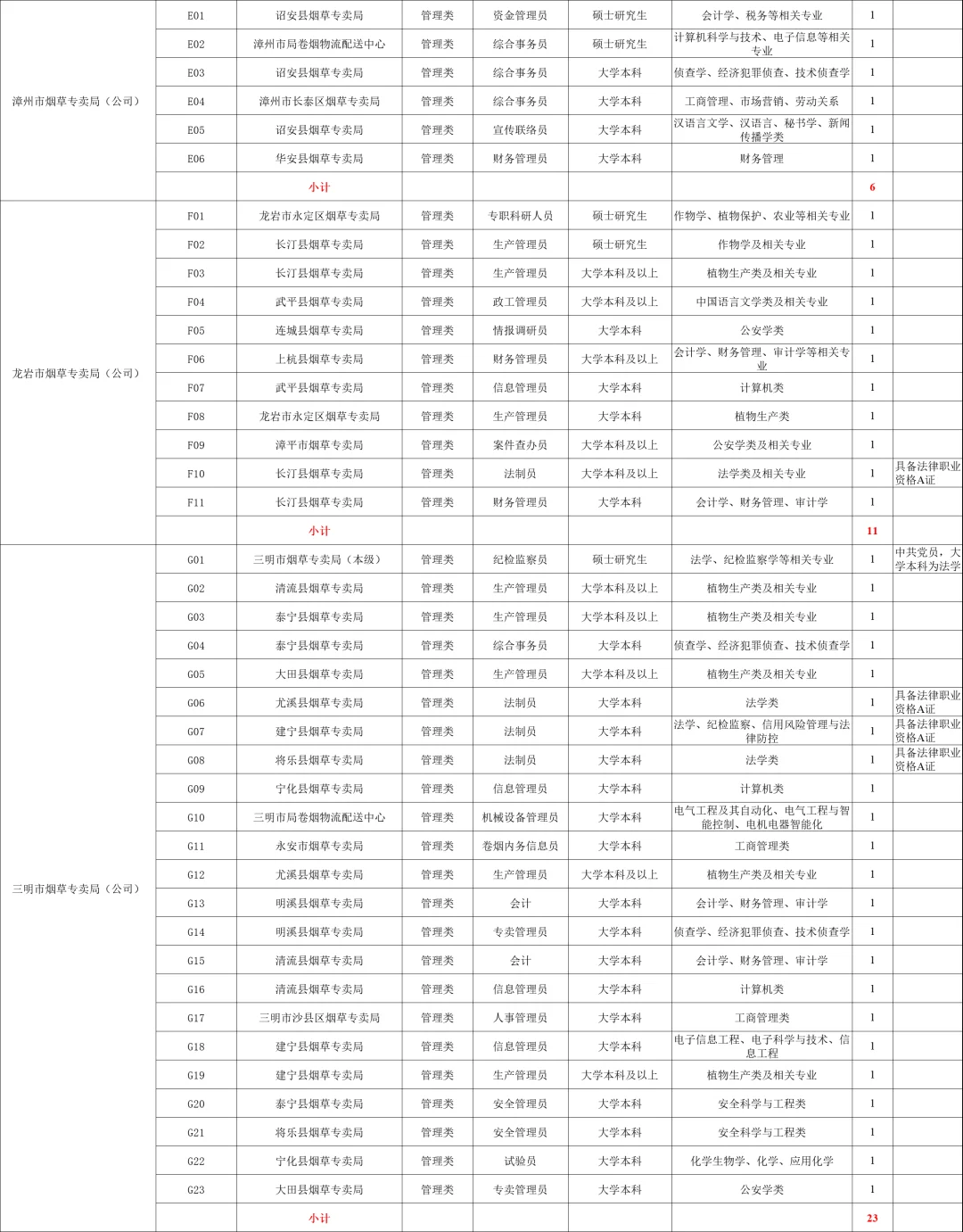 福建烟草局148人！管理类/业务、生产类岗位