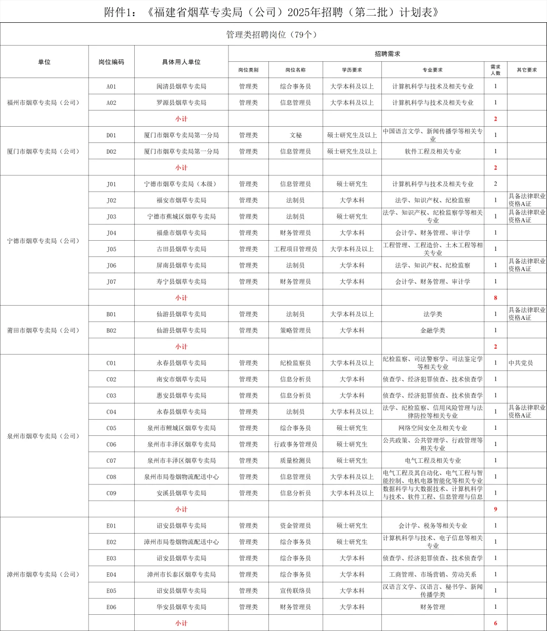 福建烟草局148人！管理类/业务、生产类岗位
