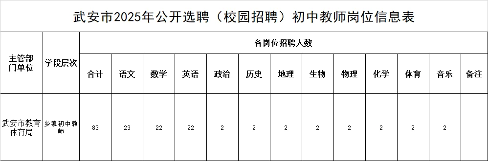河北邯郸武安选聘初中教师83名！