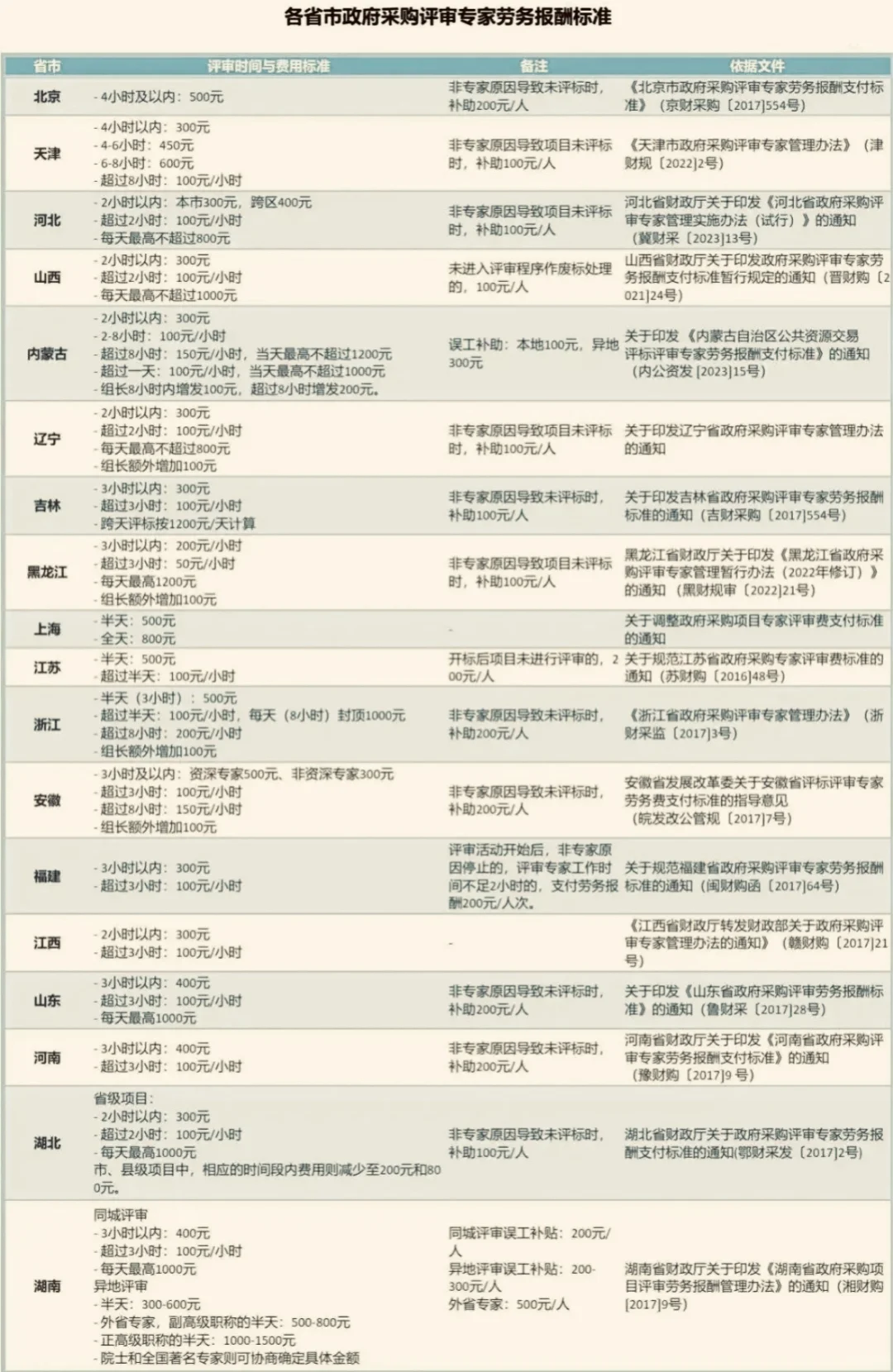 各地政府采购评审专家评审费标准一览