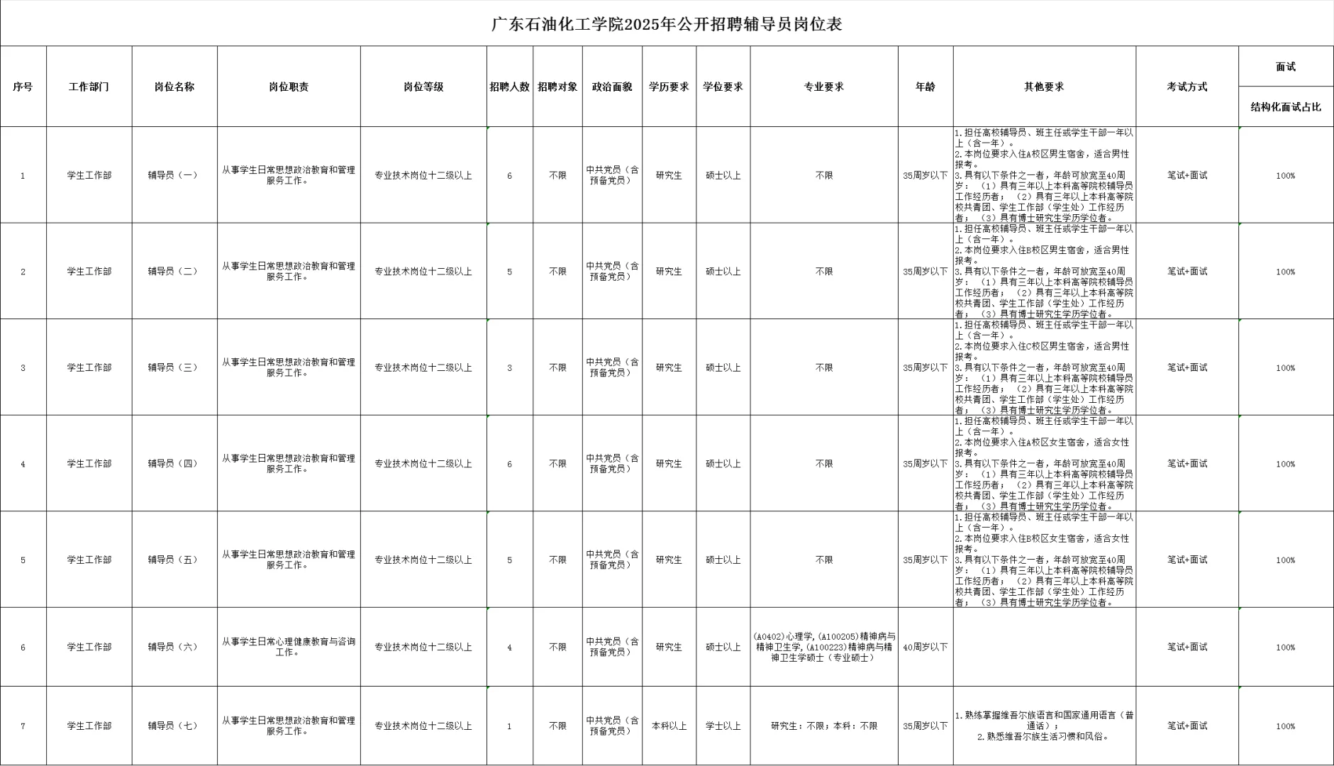事业编｜广东石油化工学院2025年招聘辅导员