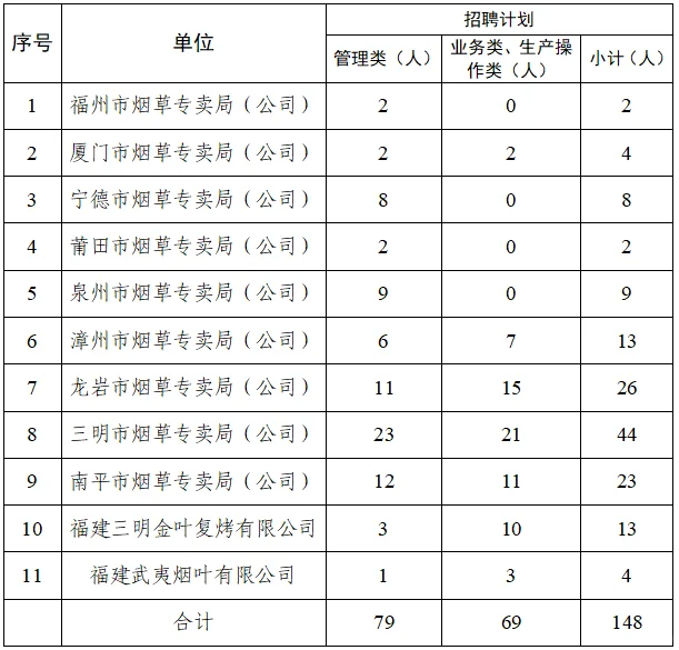 福建烟草局148人！管理类/业务、生产类岗位