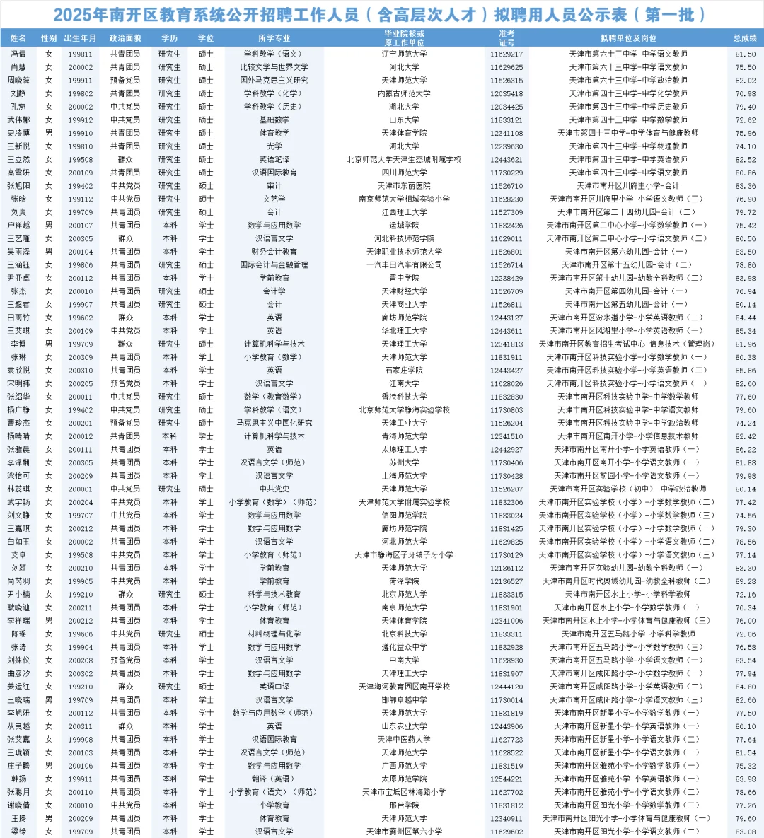 刚刚，天津市南开区发布拟聘用公示（第一批）
