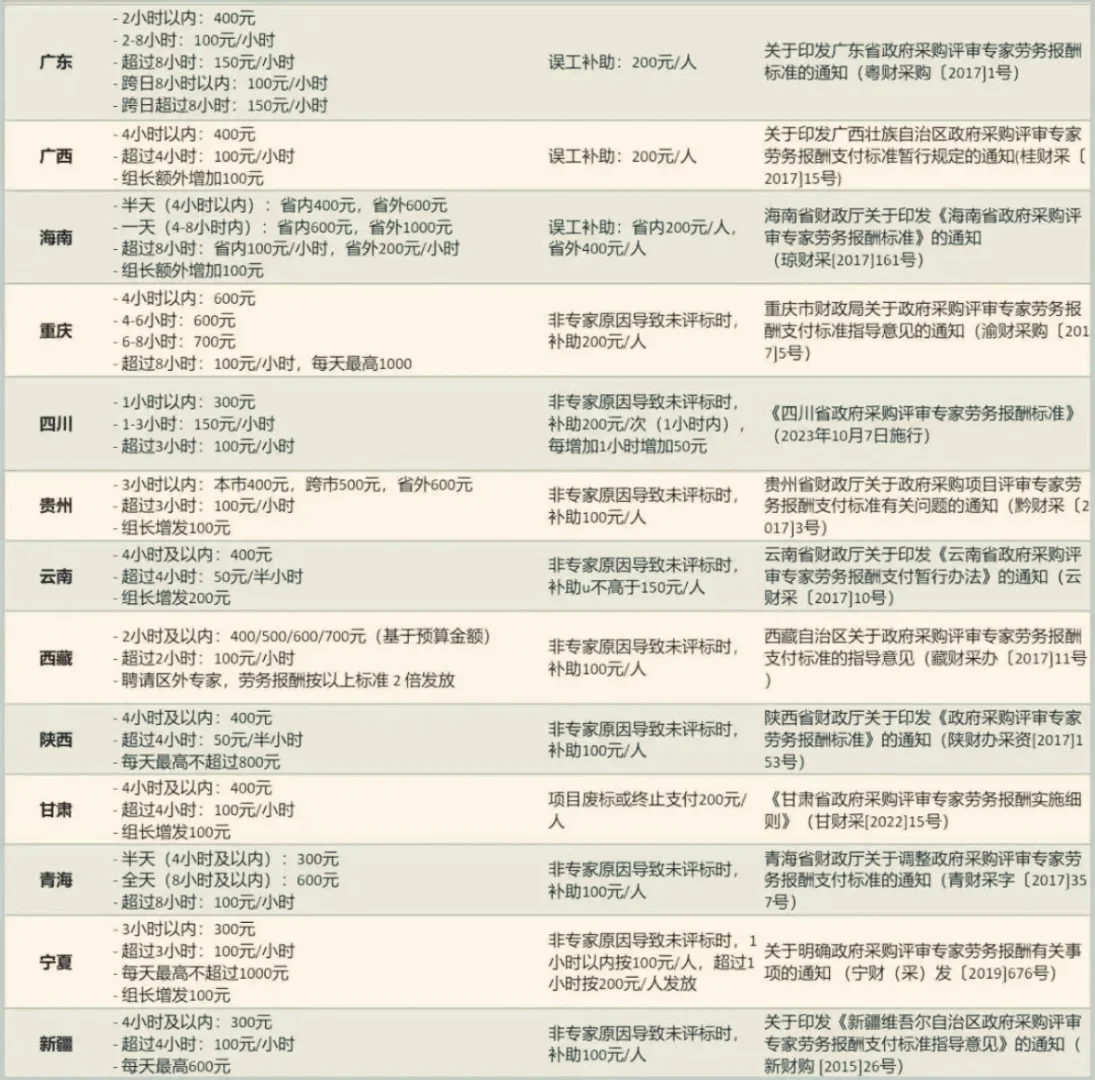 各地政府采购评审专家评审费标准一览