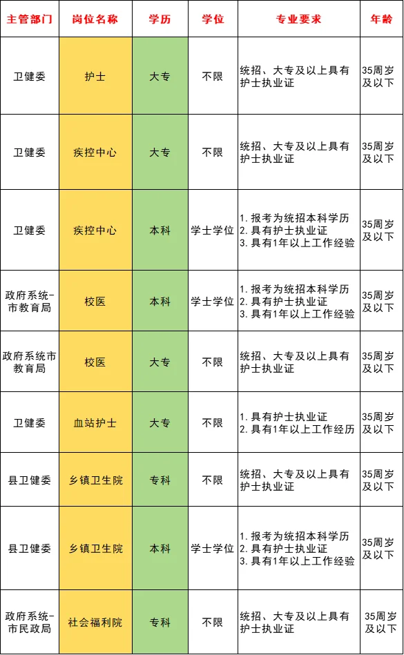 5.27护理事业编招聘岗位（血站 校医）