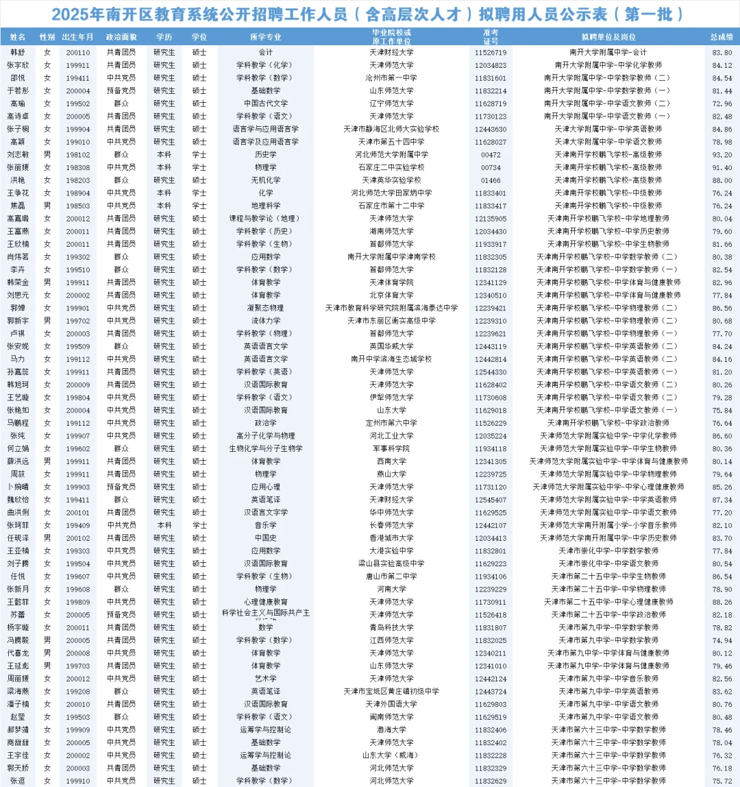 刚刚，天津市南开区发布拟聘用公示（第一批）