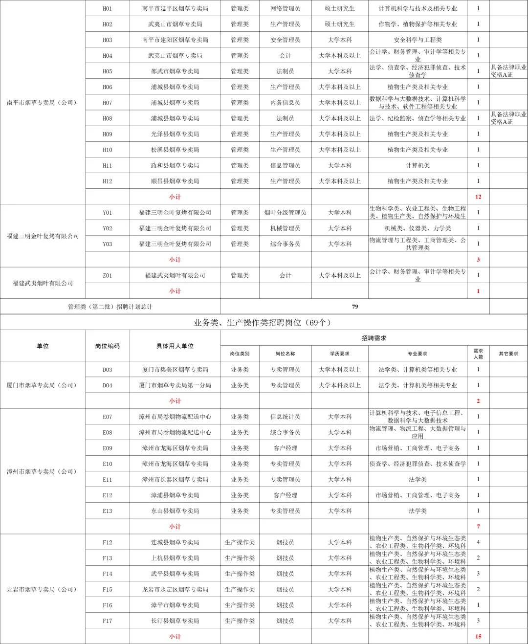 福建烟草局148人！管理类/业务、生产类岗位