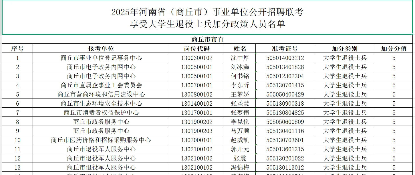 25河南事业单位加分名单已出！